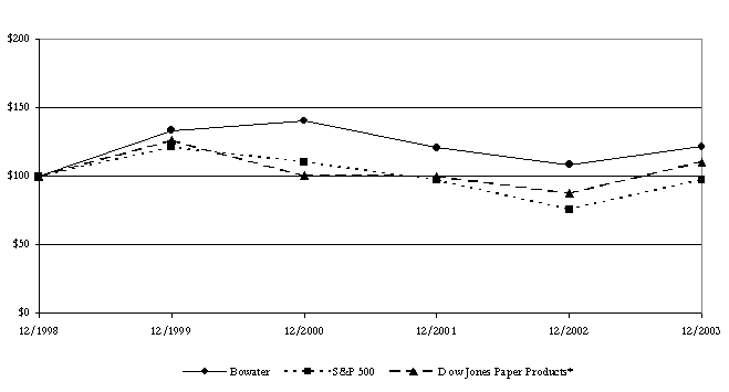 (PERFORMANCE GRAPH)